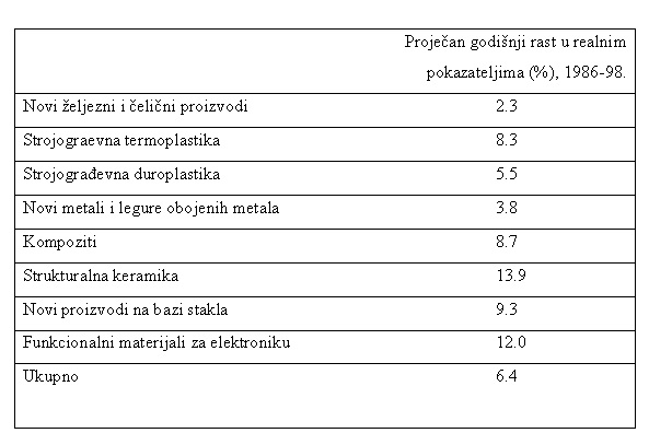 SVJETSKO TRZISTE NOVIH MATERIJALA