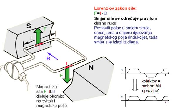 Princip rada