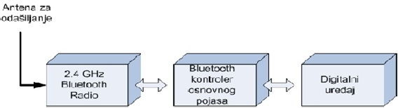 Bluetooth bezicni sistem